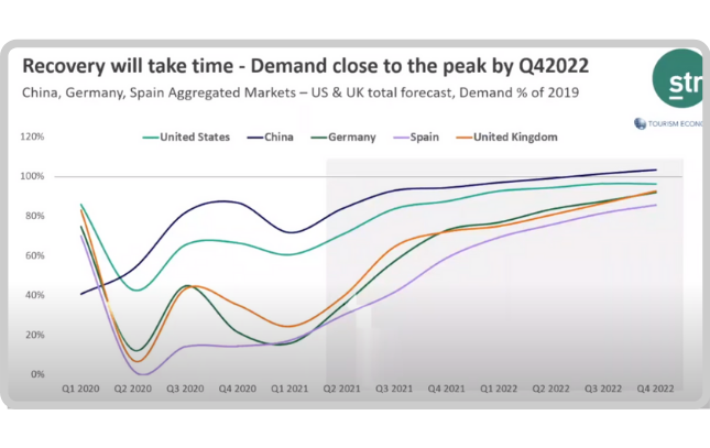 Hotel booking demand close to peak by Q4 2022
