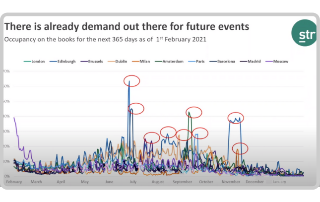 Hotel occupancy on the books for the next 365 days as of 1 February 2021