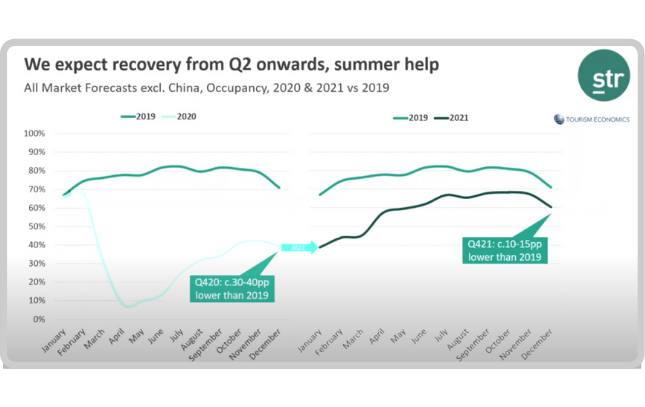 All market forecast excluding China - Hotel occupancy 2020 & 2021 vs 2019