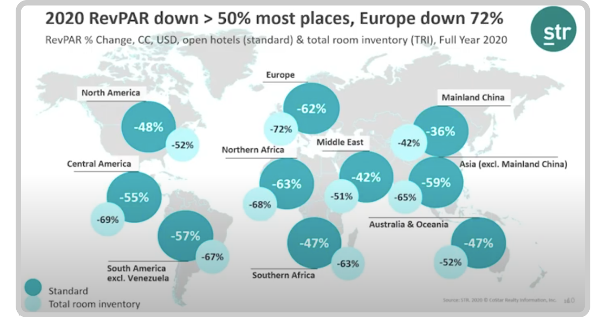2020 RevPar down > 50% most places