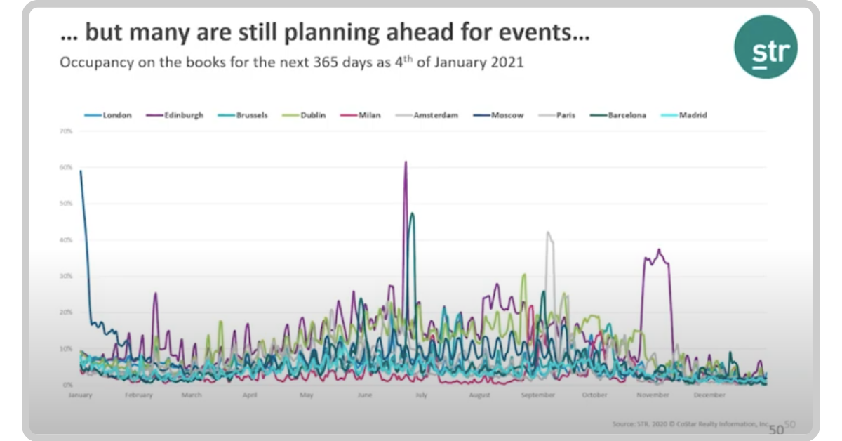 Occupancy on the books for the next 365 days as 4th of January 2021
